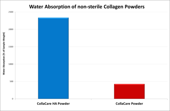 CollaCare HA Powder