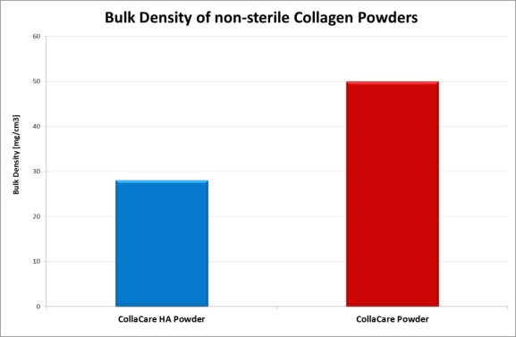 CollaCare HA Powder